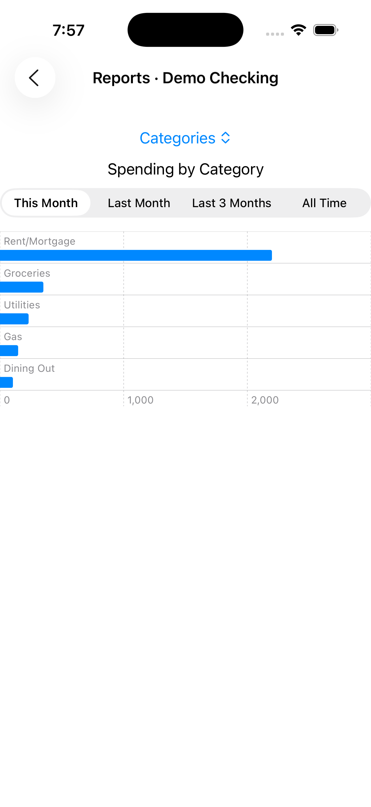 Spending by category chart